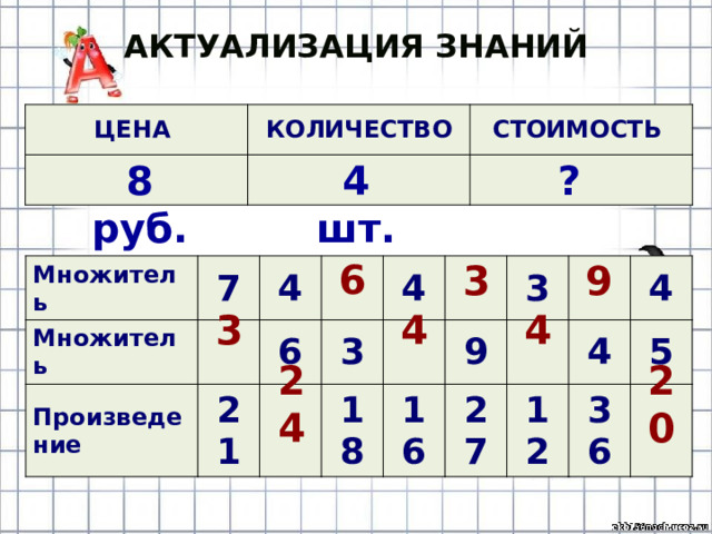 Актуализация знаний Цена Количество Стоимость 4 шт. ? 8 руб. 6 3 9 Множитель Множитель 7 Произведение 4 6 21 4 3 18 16 3 9 27 4 12 4 36 5 3 4 4 24 20 