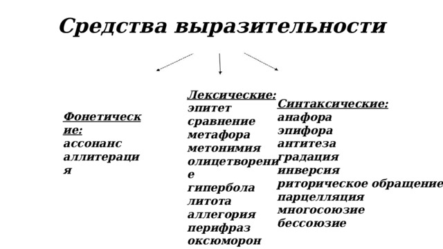 Средства выразительности    Лексические: эпитет сравнение метафора метонимия олицетворение гипербола литота аллегория перифраз оксюморон  Синтаксические: анафора эпифора антитеза градация инверсия риторическое обращение парцелляция многосоюзие бессоюзие Фонетические: ассонанс аллитерация 