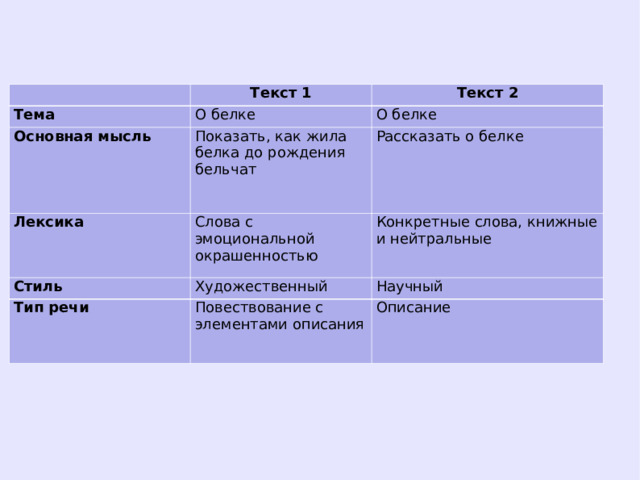   Тема Текст 1 Основная мысль Текст 2 О белке Лексика Показать, как жила белка до рождения бельчат О белке Рассказать о белке Слова с эмоциональной окрашенностью Стиль Конкретные слова, книжные и нейтральные Художественный Тип речи Научный Повествование с элементами описания Описание 