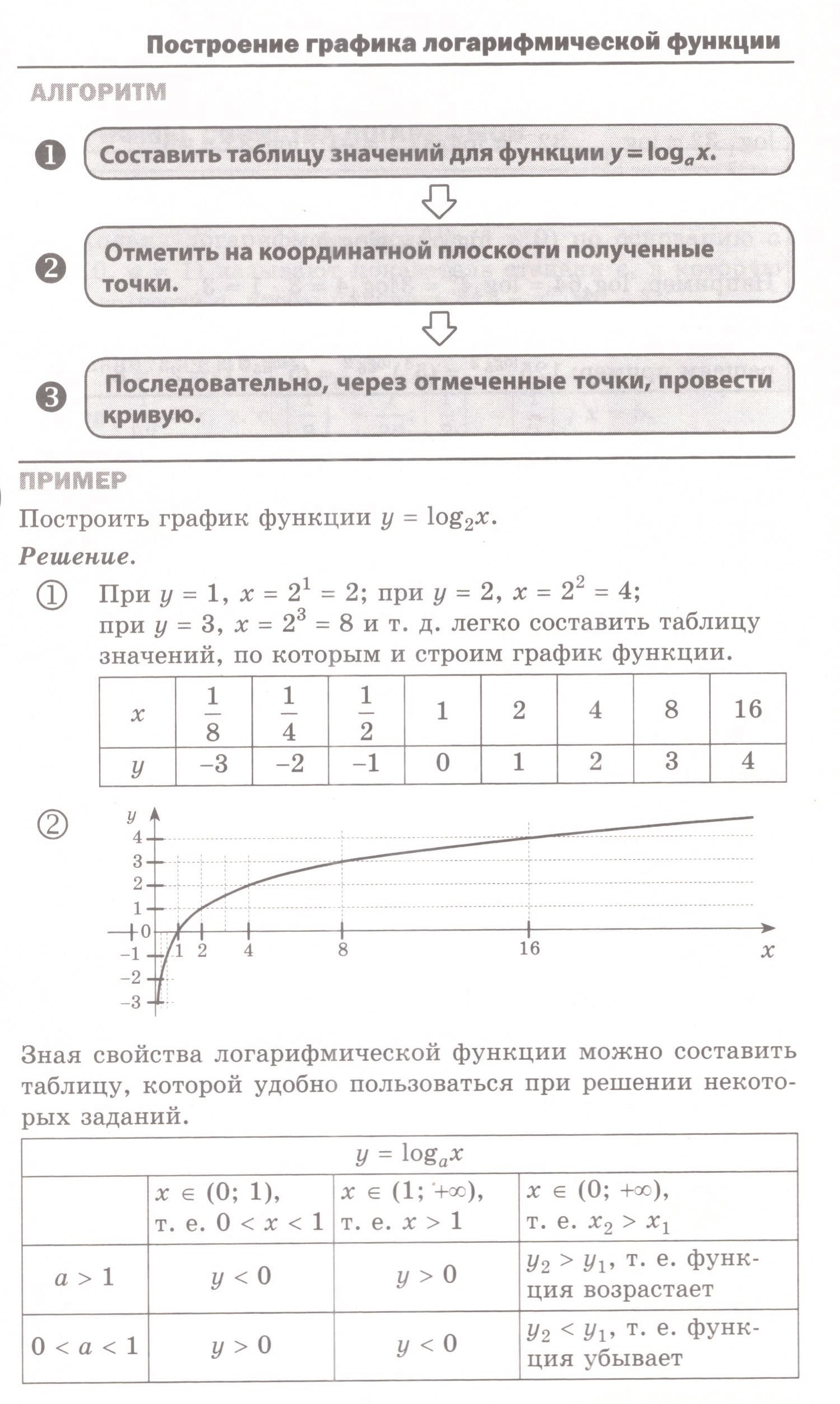 Логарифмическая функция: теория, алгоритмы и примеры решения типовых задач