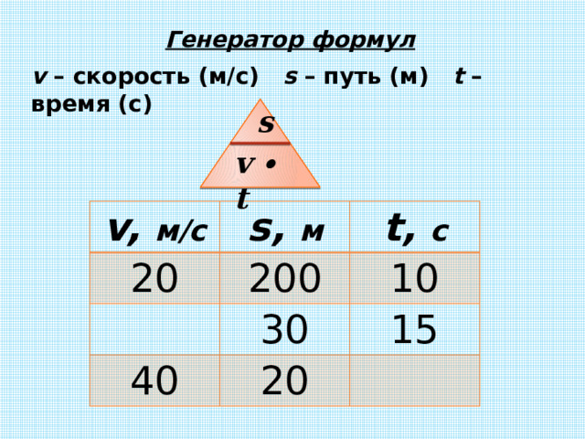 Генератор формул v – скорость (м/с) s – путь (м) t – время (с) s v ∙ t v, м/с 20 s, м 200 t, с 10 40 30 15 20 