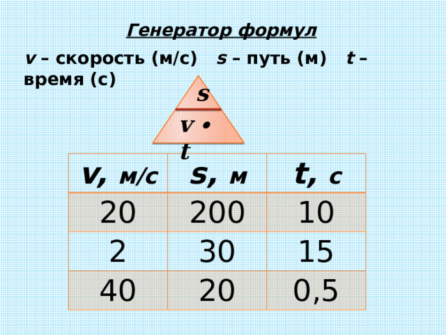 Генератор формул v – скорость (м/с) s – путь (м) t – время (с) s v ∙ t v, м/с 20 s, м 2 200 t, с 40 10 30 20 15 0,5 