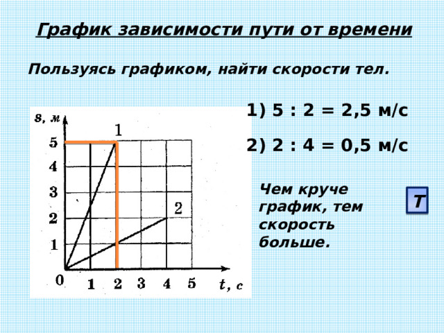 График зависимости пути от времени  Пользуясь графиком, найти скорости тел. 1) 5 : 2 = 2,5 м/с 2) 2 : 4 = 0,5 м/с Чем круче график, тем скорость больше. Т 