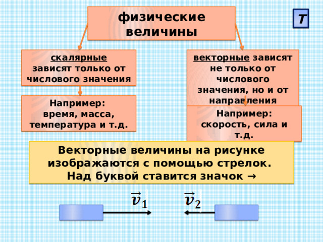 физические величины Т векторные зависят не только от числового значения, но и от направления скалярные зависят только от числового значения Например: время, масса, температура и т.д. Например: скорость, сила и т.д. Векторные величины на рисунке изображаются с помощью стрелок. Над буквой ставится значок → 