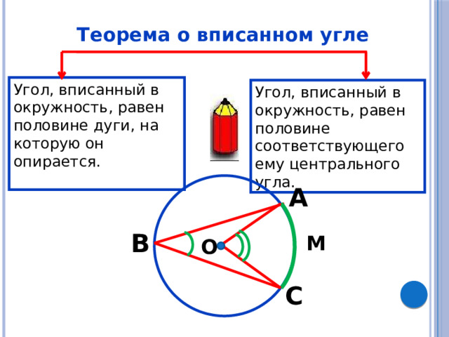 Теорема о вписанном угле Угол, вписанный в окружность, равен половине дуги, на которую он опирается. Угол, вписанный в окружность, равен половине соответствующего ему центрального угла. А В М О С 