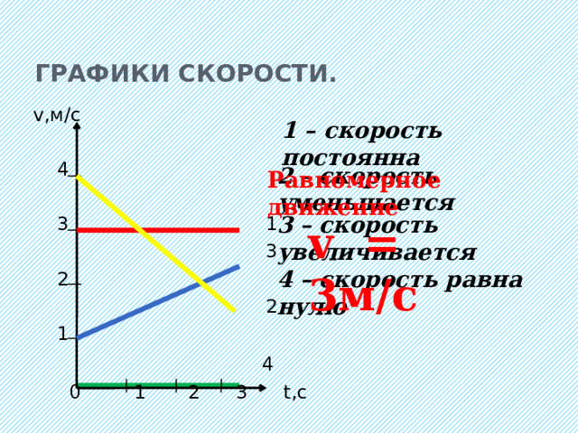 Графики скорости. v,м/с  4  3 1  3  2  2  1  4  0 1 2 3 t,с 1 – скорость постоянна 2 – скорость уменьшается Равномерное движение 3 – скорость увеличивается v = 3м/с 4 – скорость равна нулю 