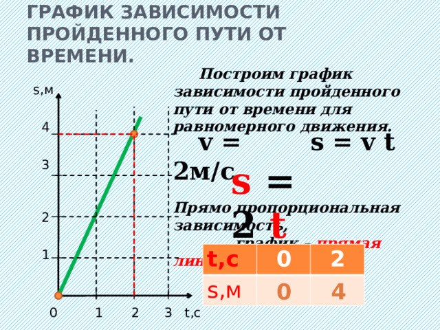График зависимости пройденного пути от времени.  Построим график зависимости пройденного пути от времени для равномерного движения.  s,м  4  3  2  1     0 1 2 3 t,с s = v t  v = 2м/c s = 2 t  Прямо пропорциональная зависимость,  график – прямая линия. t,с s,м 0 2 0 4 