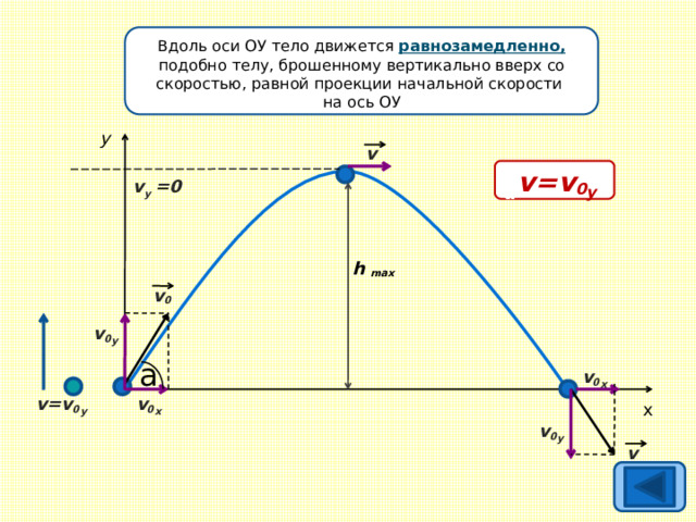 v 0 x =v 0 cosa Вдоль оси ОУ тело движется равнозамедленно, подобно телу, брошенному вертикально вверх со скоростью, равной проекции начальной скорости на ось ОУ y v v 0 x =v 0 cosa v=v 0 y v y =0 h max v 0 v 0 y a v 0 x v 0 x v=v 0 y x v 0 y v 