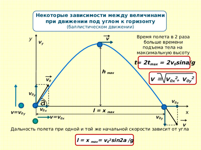 Некоторые зависимости между величинами при движении под углом к горизонту (баллистическом движении) Время полета в 2 раза больше времени подъема тела на максимальную высоту v y v у t= 2t max = 2v 0 sina/g h max v =  + v 0у 2  v 0x 2   v 0 v 0 у a v 0 х v 0 х l = x max x v=v 0 у v 0 у v=v 0x v Дальность полета при одной и той же начальной скорости зависит от угла l = x max = v 0 2 sin2a /g 