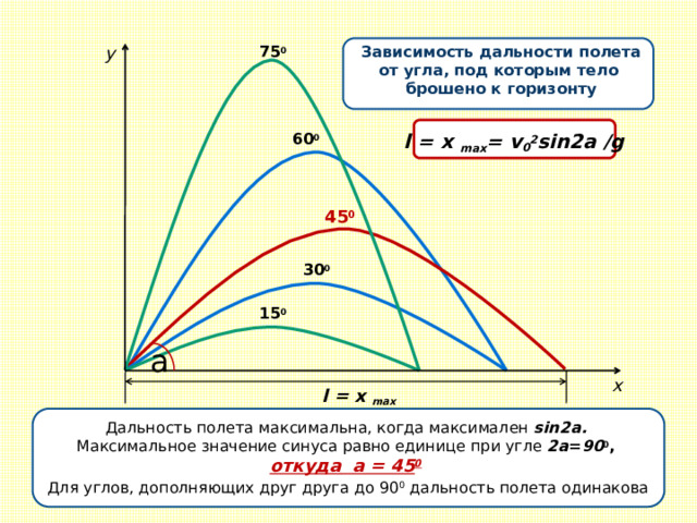 Зависимость дальности полета v 0 x =v 0 cosa 75 0 y от угла, под которым тело брошено к горизонту l = x max = v 0 2 sin2a /g 60 0 45 0 30 0 15 0 a x l = x max v 0 x =v 0 cosa Дальность полета максимальна, когда максимален sin2a. Максимальное значение синуса равно единице при угле 2a = 90 0 , откуда  a = 45 0 Для углов, дополняющих друг друга до 90 0 дальность полета одинакова 