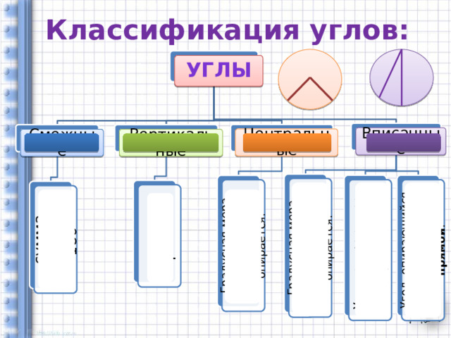 Классификация углов: Углы Вписанные Центральные Вертикальные Смежные Градусная мера равна половине дуги на которую он опирается. Углы, опирающиеся на одну и ту же дугу, равны. Угол, опирающийся на диаметр (полуокружность) – прямой . Градусная мера равна дуге на которую он опирается. углы равны сумма углов равна 180  