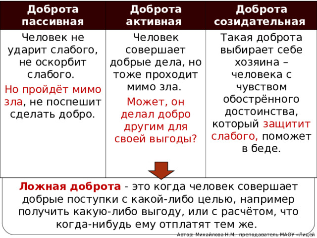 Доброта пассивная Доброта активная Человек не ударит слабого, не оскорбит слабого. Доброта созидательная Но пройдёт мимо зла , не поспешит сделать добро. Человек совершает добрые дела, но тоже проходит мимо зла. Может, он делал добро другим для своей выгоды? Такая доброта выбирает себе хозяина – человека с чувством обострённого достоинства, который защитит слабого, поможет в беде. Ложная   доброта - это когда человек совершает добрые поступки с какой-либо целью, например получить какую-либо выгоду, или с расчётом, что когда-нибудь ему отплатят тем же.  Автор: Михайлова Н.М.- преподаватель МАОУ «Лицей № 21» 