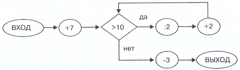 Входе поданы 0. Какое значение получится на выходе?. Схема выхода моделей. Какое число получится на выходе схемы на рис 2.14,если. Модель вход выход рис 19.