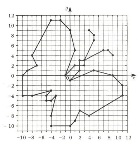 Постройте на координатной плоскости рисунок отметив и последовательно соединив точки