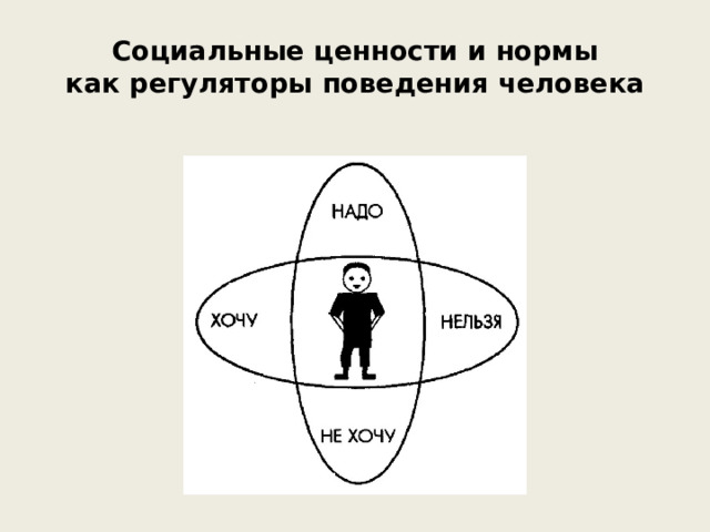 Социальные ценности и нормы  как регуляторы поведения человека 