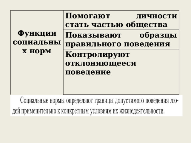   Помогают личности стать частью общества Функции социальных норм Показывают образцы правильного поведения Контролируют отклоняющееся поведение 