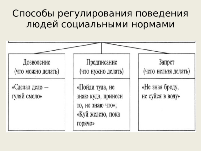 Способы регулирования поведения людей социальными нормами 