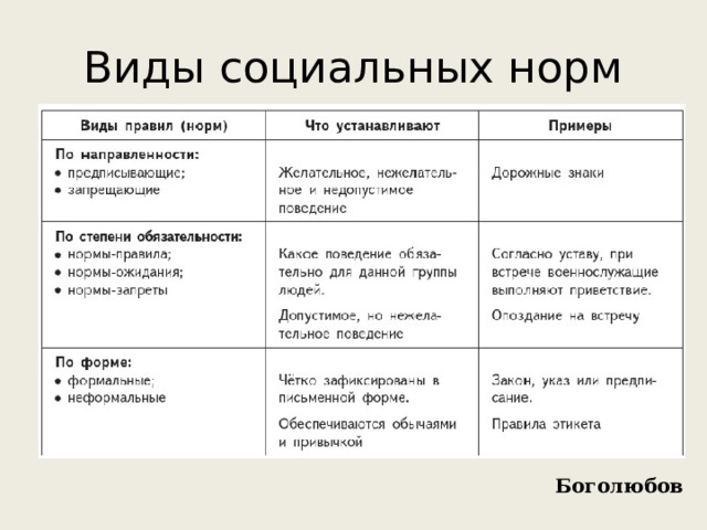 Виды социальных норм Боголюбов 