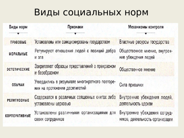 Виды социальных норм 