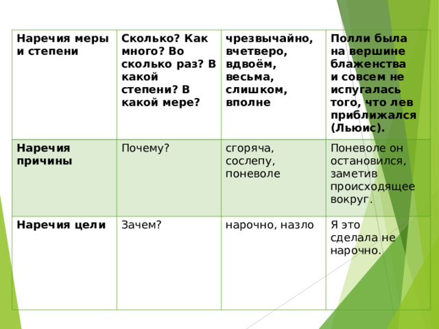 Группа наречий меры и степени