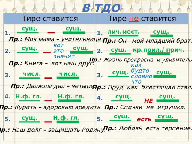 В ТДО Тире ставится Тире не ставится сущ. сущ. лич.мест. сущ. 1. 1. Пр.: Моя мама – учительница. Пр.: Он мой младший брат. вот это значит сущ. сущ. сущ. кр.прил./ прич. 2. 2. Пр.: Жизнь прекрасна и удивительна. Пр.: Книга – вот наш друг. как будто словно что сущ. сущ. числ. числ. 3. 3. Пр.: Дважды два – четыре. Пр.: Пруд как блестящая сталь. Н.ф. гл. Н.ф. гл. сущ. 4. сущ. 4. НЕ Пр.: Спички не игрушка. Пр.: Курить – здоровью вредить сущ. сущ. Н.ф. гл. сущ. 5. 5. есть Пр.: Любовь есть терпение. Пр.: Наш долг – защищать Родину. 