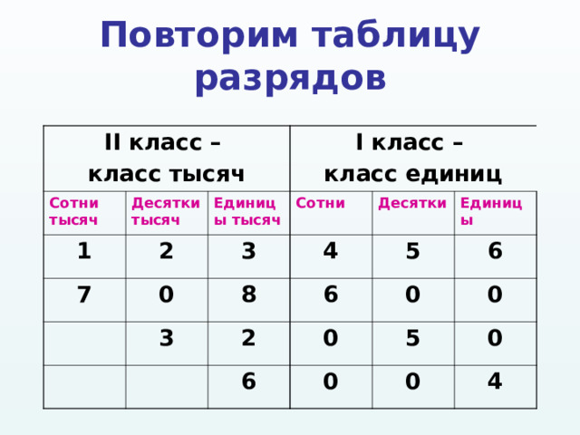 Повторим таблицу разрядов II класс – класс тысяч Сотни тысяч Десятки тысяч 1 2 7 I класс – класс единиц Единицы тысяч Сотни 0 3 Десятки 8 4 3 Единицы 6 5 2 6 0 0 6 0 0 5 0 0 4 