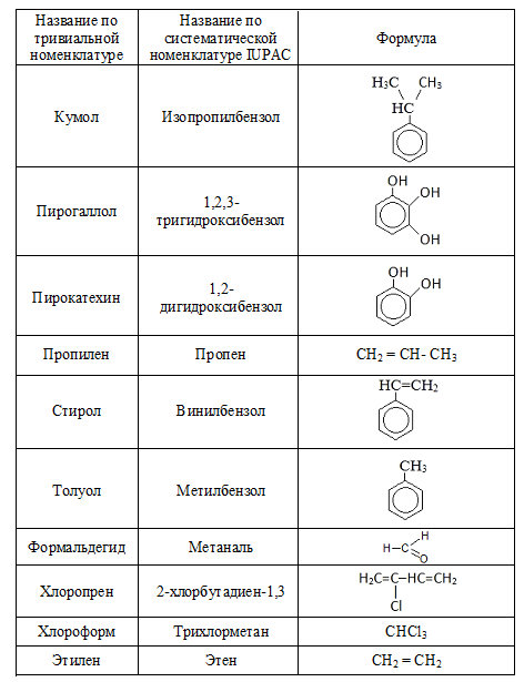 Таблица органических элементов. Органическая химия названия веществ таблица. Тривиальная номенклатура органических соединений. Химические формулы органических соединений. Тривиальные названия органических веществ таблица.