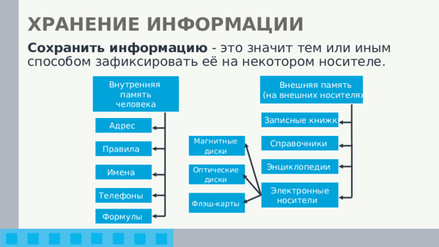ХРАНЕНИЕ ИНФОРМАЦИИ Сохранить информацию - это значит тем или иным способом зафиксировать её на некотором носителе. Внешняя память (на внешних носителях) Внутренняя память человека Записные книжки Адрес Справочники Магнитные диски  Правила Энциклопедии Оптические диски  Имена Электронные носители Телефоны Флэш-карты  Формулы 