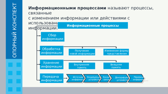 Информационными процессами называют процессы, связанные с изменением информации или действиями с использованием информации. Информационные процессы Сбор информации Обработка информации Получение Изменение формы новой информации  представления Хранение информации Внешняя Внутренняя память память Передача информации Источник Приемник  Декодирующее Канал Кодирующее  информации связи устройство  информации устройство 