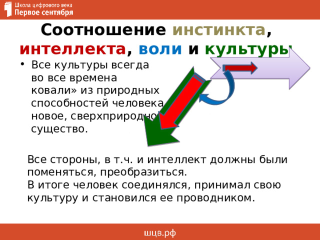 Соотношение инстинкта , интеллекта , воли и культуры Все культуры всегда во все времена ковали» из природных способностей человека новое, сверхприродное существо. Все стороны, в т.ч. и интеллект должны были поменяться, преобразиться. В итоге человек соединялся, принимал свою культуру и становился ее проводником. 