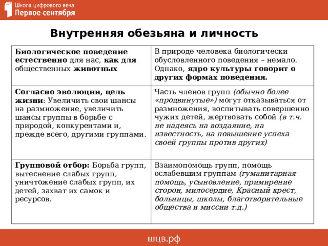 Внутренняя обезьяна и личность Биологическое поведение естественно для нас, как для общественных животных В природе человека биологически обусловленного поведения – немало.  Однако, ядро культуры говорит о других формах поведения. Согласно эволюции, цель жизни : Увеличить свои шансы на размножение, увеличить шансы группы в борьбе с природой, конкурентами и, прежде всего, другими группами. Часть членов групп (обычно более «продвинутые») могут отказываться от размножения, воспитывать совершенно чужих детей, жертвовать собой (в т.ч. не надеясь на воздаяние, на известность, на повышение успеха своей группы против других) Групповой отбор: Борьба групп, вытеснение слабых групп, уничтожение слабых групп, их детей, захват их самок и ресурсов. Взаимопомощь групп, помощь ослабевшим группам (гуманитарная помощь, усыновление, примирение сторон, милосердие, Красный крест, больницы, школы, благотворительные общества и миссии т.д.) 