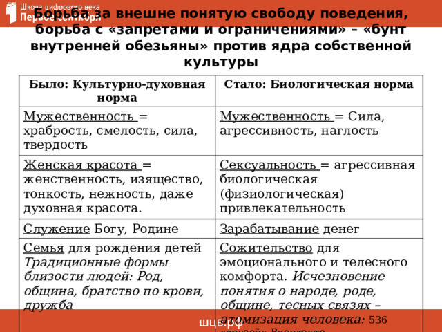 Борьба за внешне понятую свободу поведения, борьба с «запретами и ограничениями» – «бунт внутренней обезьяны» против ядра собственной культуры Было: Культурно-духовная норма Стало: Биологическая норма Мужественность = храбрость, смелость, сила, твердость Мужественность = Сила, агрессивность, наглость Женская красота = женственность, изящество, тонкость, нежность, даже духовная красота. Сексуальность = агрессивная биологическая (физиологическая) привлекательность Служение Богу, Родине Зарабатывание денег Семья для рождения детей Традиционные формы близости людей: Род, община, братство по крови, дружба Сожительство для эмоционального и телесного комфорта. Исчезновение понятия о народе, роде, общине, тесных связях – атомизация человека: 536 « друзей » Вконтакте 