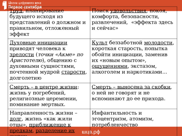 Труд , планирование будущего исходя из представлений о должном и правильном, отложенный эффект Поиск удовольствия , покоя, комфорта, безопасности, развлечений, «эффекта здесь и сейчас» Духовные инициации приводят человека к зрелости ( точки «Акме» по Аристотелю ), общению с духовными сущностями, почтенной мудрой старости , долголетию Культ беззаботной молодости , короткая старость, попытка обойти инициации, заменив их «новым опытом», ощущениями , экстазом, алкоголем и наркотиками… Смерть – в центре жизни : жизнь у погребений, религиозные церемонии, поминание мертвых. Смерть – выносена за скобки , о ней не говорят и не вспоминают до ее прихода. Направленность жизни – долг , жизнь «как жили отцы», приближение к предкам , разделение их жизни Инфантильность и эгоцентризм, атомизм, потребленчество 