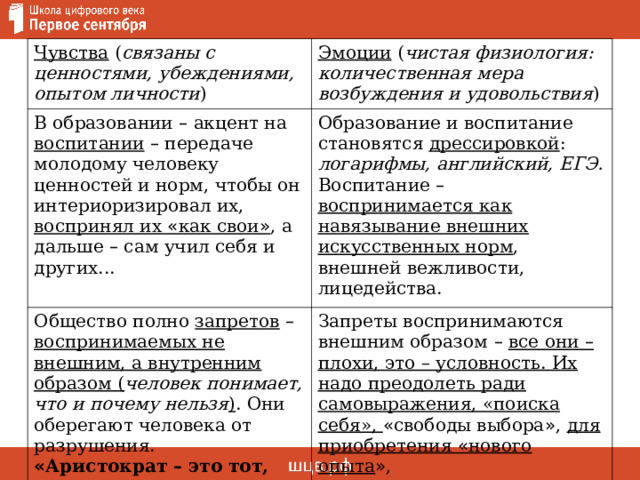 Чувства ( связаны с ценностями, убеждениями, опытом личности ) Эмоции ( чистая физиология: количественная мера возбуждения и удовольствия ) В образовании – акцент на воспитании  – передаче молодому человеку ценностей и норм, чтобы он интериоризировал их, воспринял их « как свои » , а дальше – сам учил себя и других... Образование и воспитание становятся дрессировкой : логарифмы, английский, ЕГЭ. Воспитание –  воспринимается как навязывание внешних искусственных норм , внешней вежливости, лицедейства. Общество полно запретов  –  воспринимаемых не внешним, а внутренним образом ( человек понимает, что и почему нельзя ) . Они оберегают человека от разрушения. « Аристократ – это тот, кому ничего нельзя » . Н.А. Бердяев Запреты воспринимаются внешним образом –  все они – плохи, это – условность. Их надо преодолеть ради самовыражения, «поиска себя», « свободы выбора » , для приобретения « нового опыта » , Итог –  мещанство и пошлость жизни . 