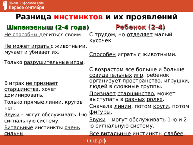 Разница инстинктов и их проявлений Шипанзеныш (2-4 года) Не способны делиться своим Не может играть с животными, мучает и убивает их. Только разрушительные игры . В играх не признает старшинства , хочет доминировать. Только прямые линии , кругов нет. Звуки – могут обслуживать 1-ю сигнальную систему. Витальные инстинкты очень сильны  Ребенок (2-4) С трудом, но отделяет малый кусочек Способен играть с животными. С возрастом все больше и больше созидательных  игр , ребенок организует пространство, игрушки, людей в сложные группы. Признает  старшинство , может выступать в разных  ролях . Сначала линии , потом круги , потом фигуры . Звуки – могут обслуживать 1-ю и 2-ю сигнальную систему. Все витальные инстинкты слабее . 