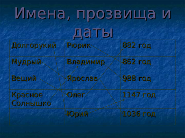 Имена, прозвища и даты Долгорукий Рюрик Мудрый Вещий Владимир 882 год Ярослав Красное Солнышко 862 год 988 год Олег Юрий 1147 год 1036 год 