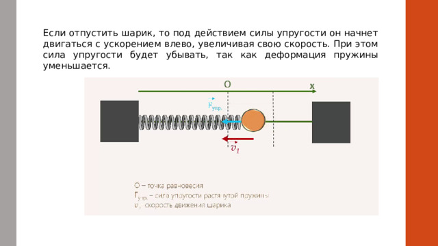 Если отпустить шарик, то под действием силы упругости он начнет двигаться с ускорением влево, увеличивая свою скорость. При этом сила упругости будет убывать, так как деформация пружины уменьшается.  