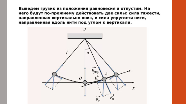 Выведем грузик из положения равновесия и отпустим. На него будут по-прежнему действовать две силы: сила тяжести, направленная вертикально вниз, и сила упругости нити, направленная вдоль нити под углом к вертикали.  