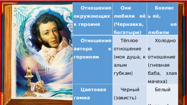 Отношение окружающих к героине Отношение автора к героиням Они любили её (Чернавка, богатыри) Цветовая гамма Боялись её, не любили Тёплое отношение (моя душа, к алым губкам) Холодное отношение (гневная баба, злая мачеха) Черный (зависть)   Белый  Красный  Румяный 