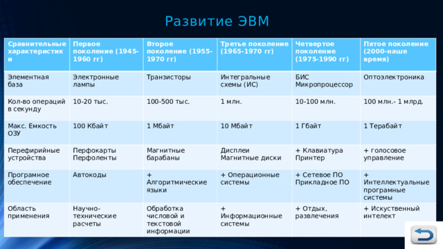 Развитие ЭВМ Сравнительные характеристики Элементная база Первое поколение (1945-1960 гг) Второе поколение (1955-1970 гг) Электронные лампы Кол-во операций в секунду Третье поколение (1965-1970 гг) Транзисторы Макс. Емкость ОЗУ 10-20 тыс. Четвертое поколение (1975-1990 гг) 100 Кбайт Интегральные схемы (ИС) 100-500 тыс. Перефирийные устройства 1 Мбайт БИС 1 млн. Пятое поколение (2000-наше время) Перфокарты Програмное обеспечение 10-100 млн. 10 Мбайт Оптоэлектроника Микропроцессор Перфоленты Магнитные барабаны Область применения Автокоды 1 Гбайт 100 млн.- 1 млрд. + Алгоритмические языки Дисплеи Научно-технические расчеты 1 Терабайт + Операционные системы + Клавиатура Принтер Обработка числовой и текстовой информации Магнитные диски + Сетевое ПО + голосовое управление + Информационные системы Прикладное ПО + Интеллектуальные програмные системы + Отдых, развлечения + Искуственный интелект 
