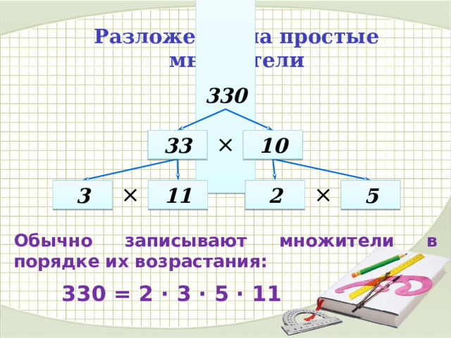330 Разложение на простые множители × 33 10 × × 5 2 11 3 Обычно записывают множители в порядке их возрастания: 330 = 2 ∙ 3 ∙ 5 ∙ 11 