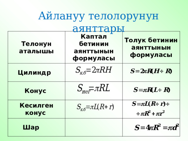 Айлануу телолорунун аянттары Телонун аталышы Каптал бетинин аянттынын формуласы Цилиндр   Толук бетинин аянттынын формуласы Конус  Кесилген конус  Шар      