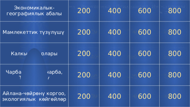 Экономикалык-географиялык абалы Мамлекеттик түзүлүшү 200 200 Калкы, шаарлары 400 600 400 200 Чарбасы, айыл чарба, 800 600 400 Транспорту 200 Айлана-чөйрөнү коргоо, экологиялык көйгөйлөр 800 600 400 200 600 400 800 800 600 800 История  Философия 200   Экономика  200  Психология  400    200 400 600  Иностранный язык       800 200 600       400 800 200   600   400  600  800 400      600 800     800     