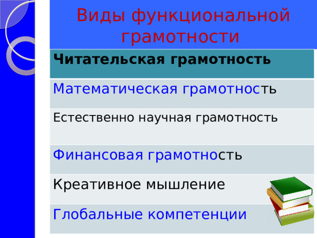 Виды функциональной грамотности Читательская грамотность Математическая грамотнос ть Естественно научная грамотность Финансовая грамотно сть Креативное мышление Глобальные компетенции 
