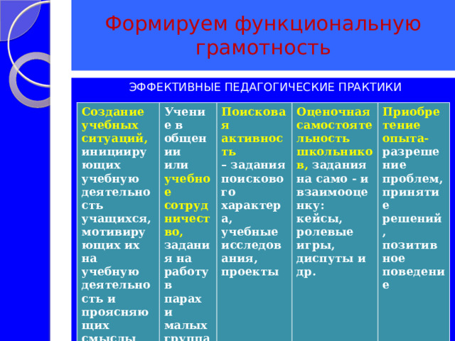 Формируем функциональную грамотность ЭФФЕКТИВНЫЕ ПЕДАГОГИЧЕСКИЕ ПРАКТИКИ Создание учебных ситуаций, инициирующих Учение в общении или учебное учебную деятельность Поисковая активность Оценочная сотрудничество, – задания поискового учащихся, мотивирующих их самостоятельность задания на работу в Приобретение опыта- разрешение на учебную деятельность и характера, учебные школьников, задания парах и малых группах проясняющих смыслы этой исследования, проекты проблем, принятие  на само - и решений, деятельности  взаимооценку: позитивное кейсы, ролевые поведение игры, диспуты и др.   