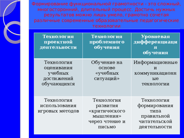 Формирование функциональной грамотности - это сложный, многосторонний, длительный процесс. Достичь нужных результатов можно лишь умело, грамотно сочетая различные современные образовательные педагогические технологии Технология проектной деятельности Технология Технология проблемного Обучение на Уровневая Технология оценивания использования основе Технология обучения дифференциация Информационные и учебных развития Технология достижений «учебных обучения коммуникационные игровых методов «критического формирования типа ситуаций» технологии обучающихся мышления» правильной через чтение и читательской письмо деятельности 