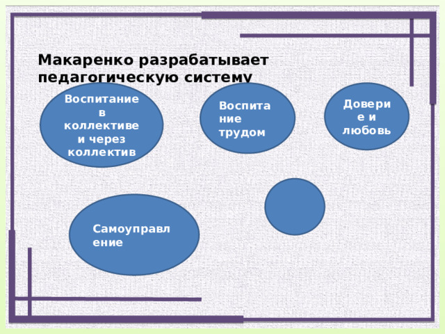 Макаренко разрабатывает педагогическую систему Воспитание в коллективе и через коллектив Доверие и любовь Воспитание трудом Самоуправление 