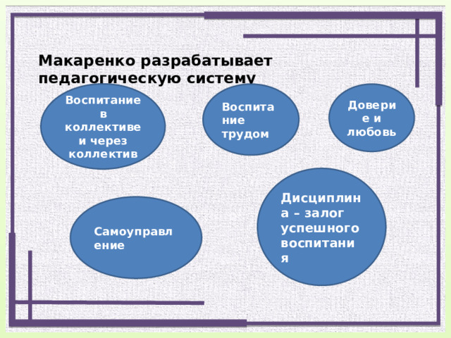 Макаренко разрабатывает педагогическую систему Воспитание в коллективе и через коллектив Доверие и любовь Воспитание трудом Дисциплина – залог успешного воспитания Самоуправление 