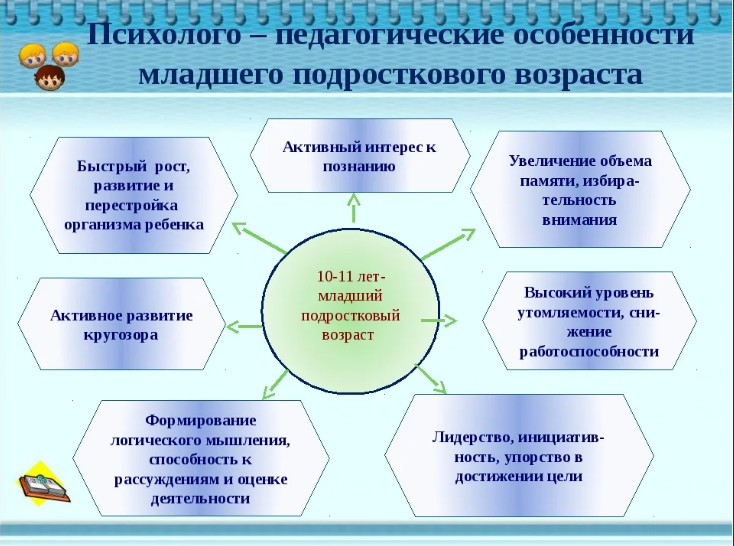 Виды деятельности младшего подросткового возраста. Психолого-педагогическая характеристика младших школьников. Психолого-педагогические особенности. Психолого-педагогические особенности младших школьников. Психолого-педагогические особенности школьников.