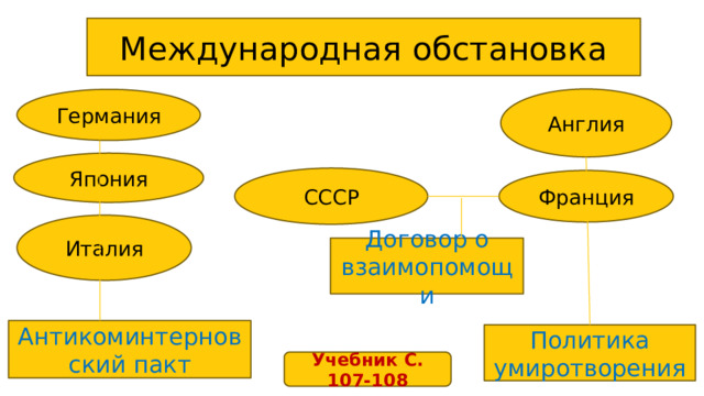 Международная обстановка Англия Германия Япония СССР Франция Италия Договор о взаимопомощи Антикоминтерновский пакт Политика умиротворения Учебник С. 107-108 
